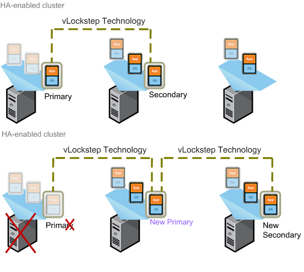 Downtime not an option? Learn the basics of VMware's Fault Tolerance